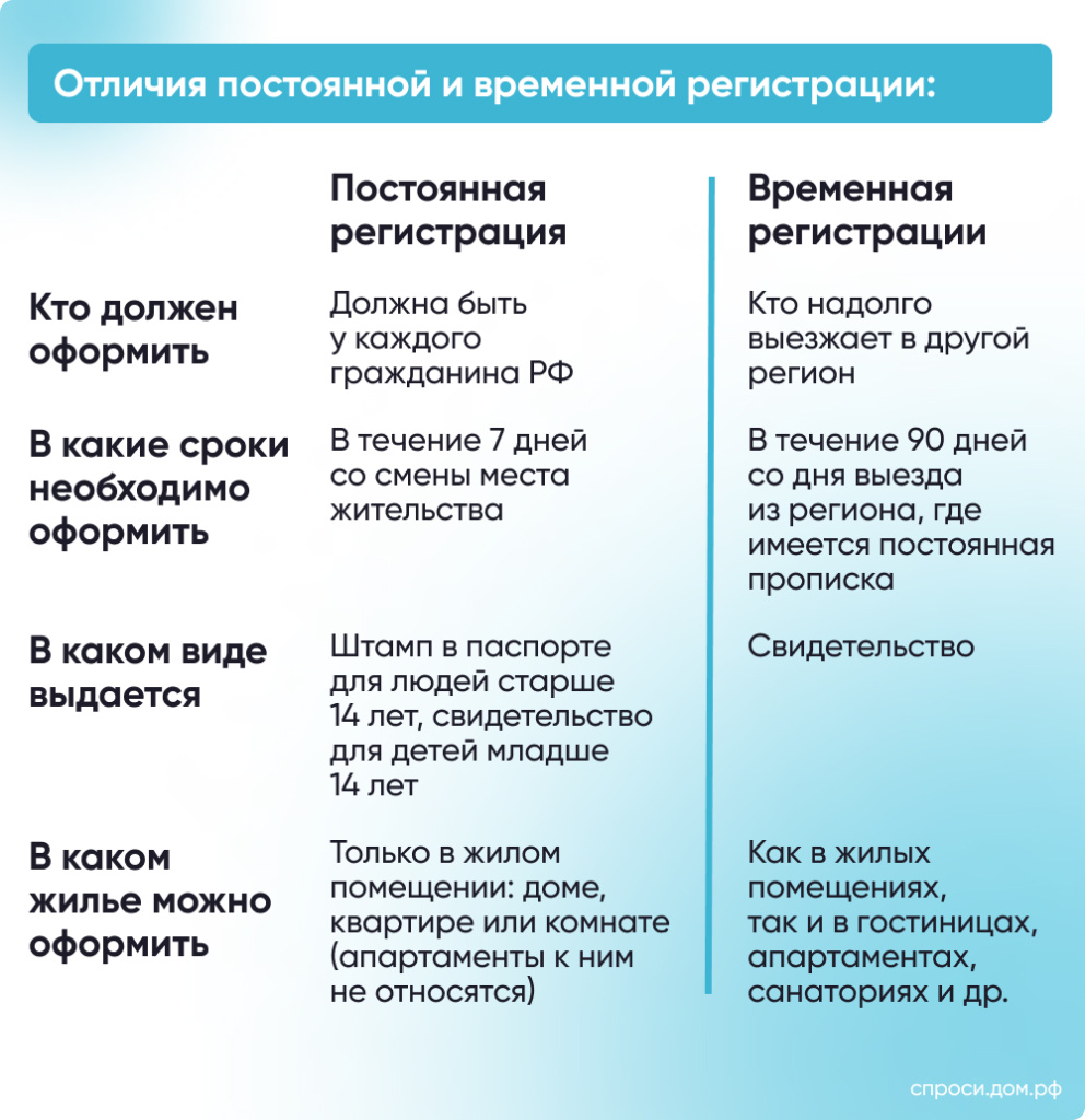 Как прописаться по новому месту жительства?